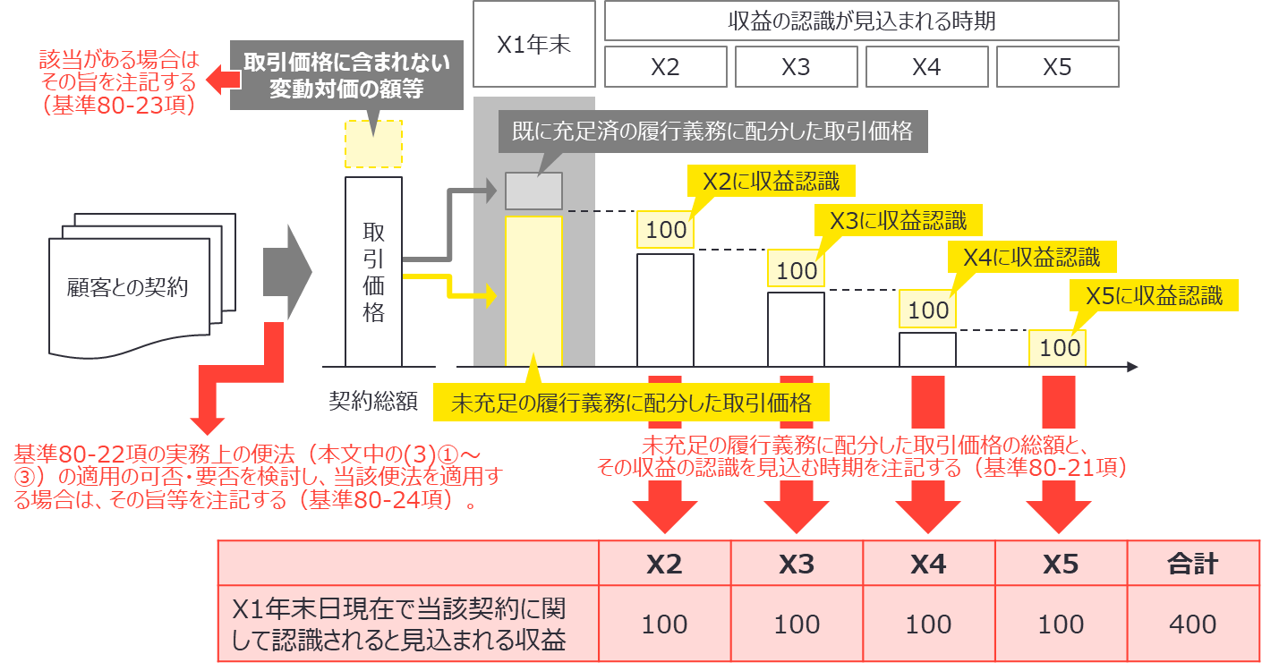 図表2　残存履行義務の注記の全体のイメージ