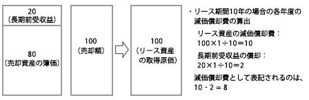 図3　ファイナンス・リースの場合の減価償却費の算出