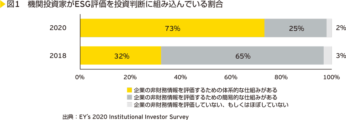 図1　機関投資家がESG評価を投資判断に組み込んでいる割合