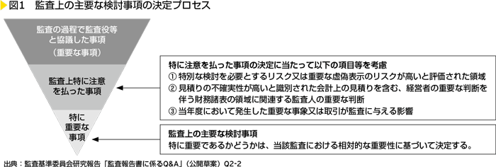 図1　監査上の主要な検討事項の決定プロセス