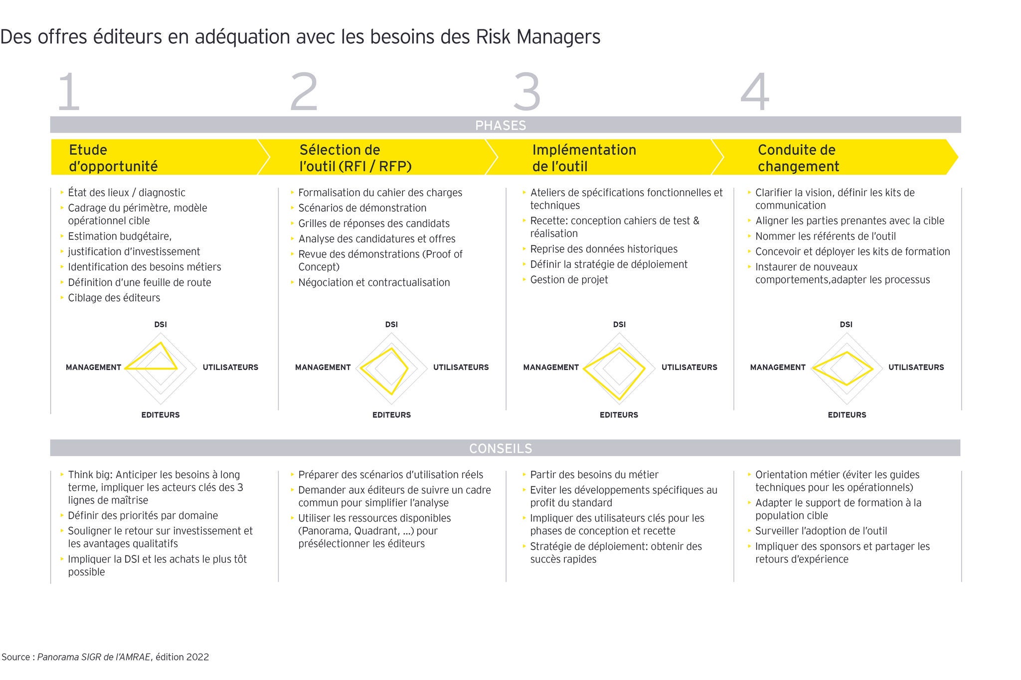 Des offres éditeurs alignées aux besoins des Risk Managers