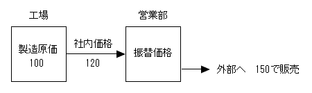 ＜内部振替価額＞