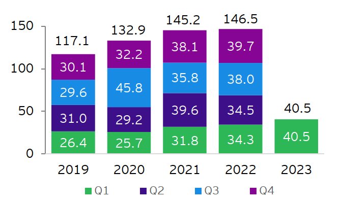 Figure 1: China overall ODI (US$ billion)