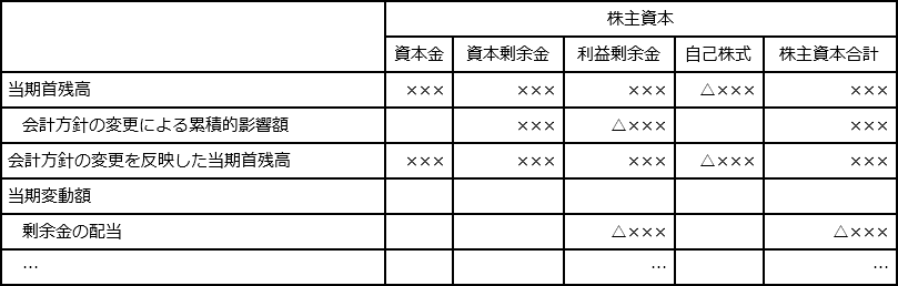 図表　有償ストック・オプション取扱いを遡及適用した場合の連結株主資本等変動計算書の表示例