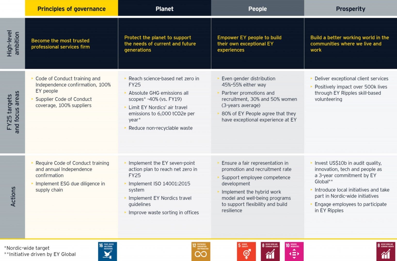 Sustainability road map graph