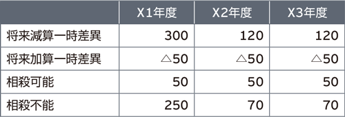 将来減算一時差異の解消見込額と将来加算一時差異の解消見込額との解消見込年度ごとの相殺