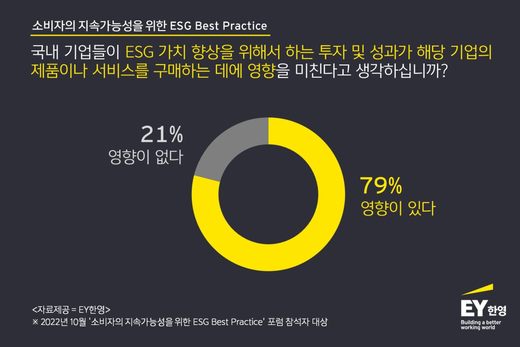 국내 ESG 관련 종사자들 ‘기업들 ESG 관련 소통 여전히 부족’