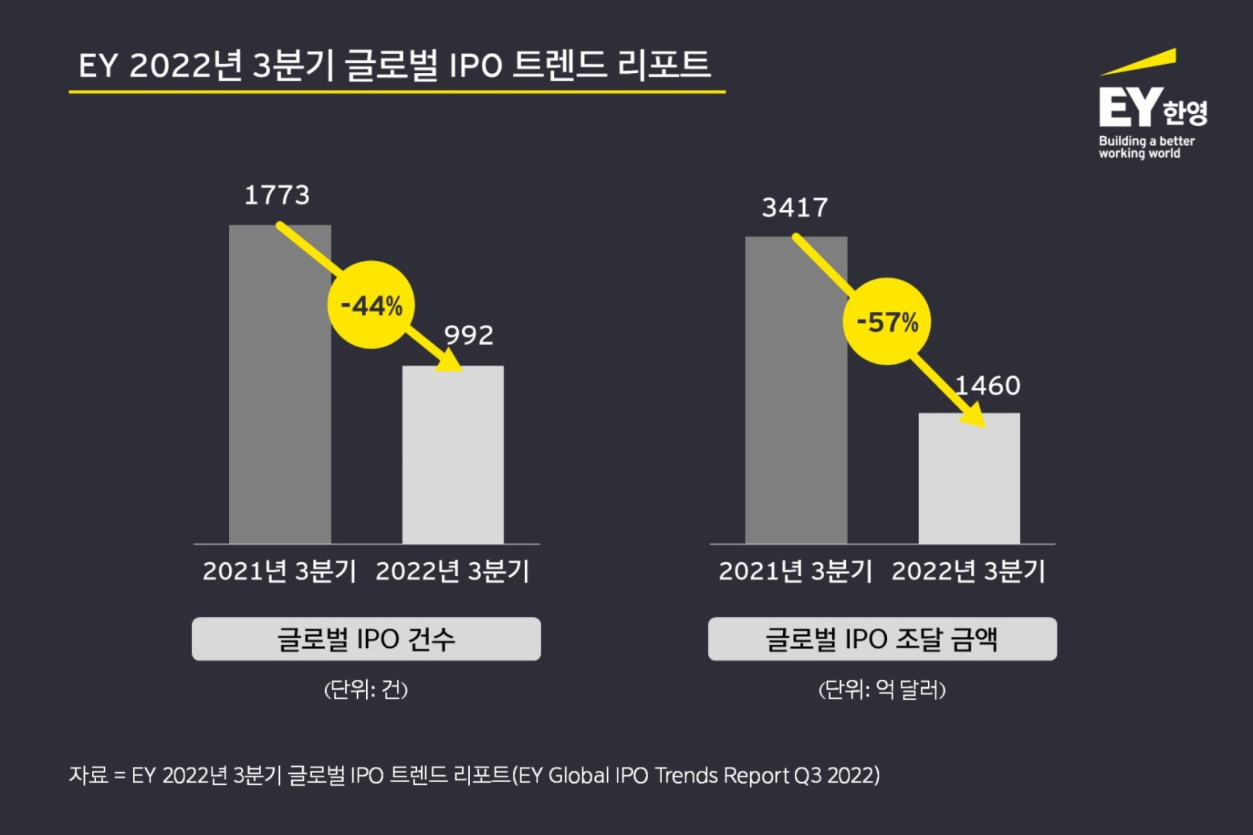 불확실성 속에서 Q3 글로벌 IPO 시장 규모 급락... 한국 시장도 ‘LG엔솔’ 이후로는 상장 침체기