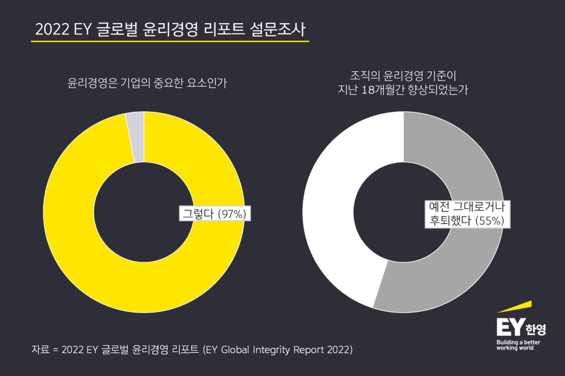 팬데믹 이후 기업의 윤리적 경영 어려워져… 2022 EY 글로벌 윤리경영 리포트