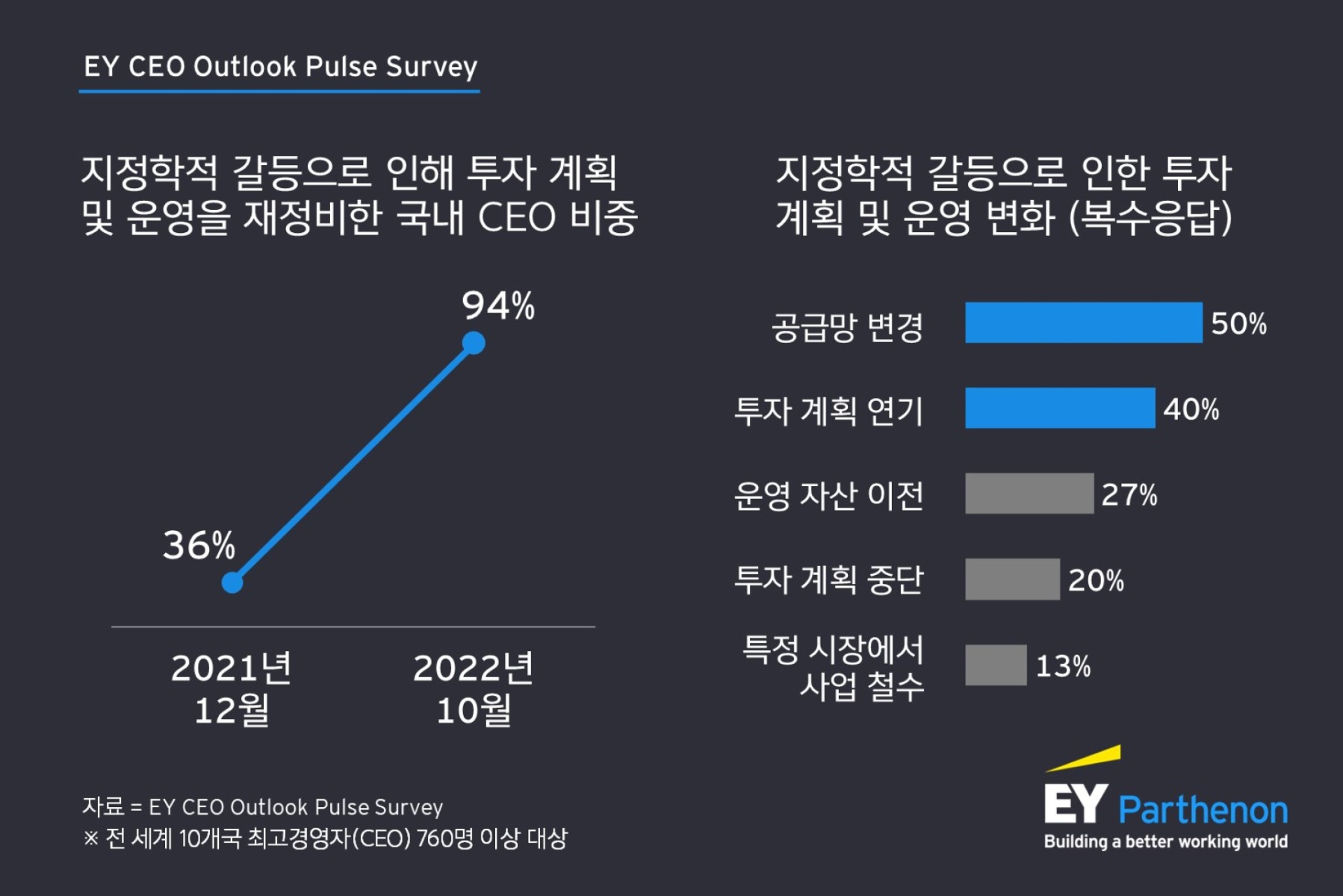 EY-파르테논 “국내 기업 CEO 94%, 지정학적 갈등 영향으로 전략적 투자 계획과 운영 재편… 43% 1년 내 M&A 추진할 계획”