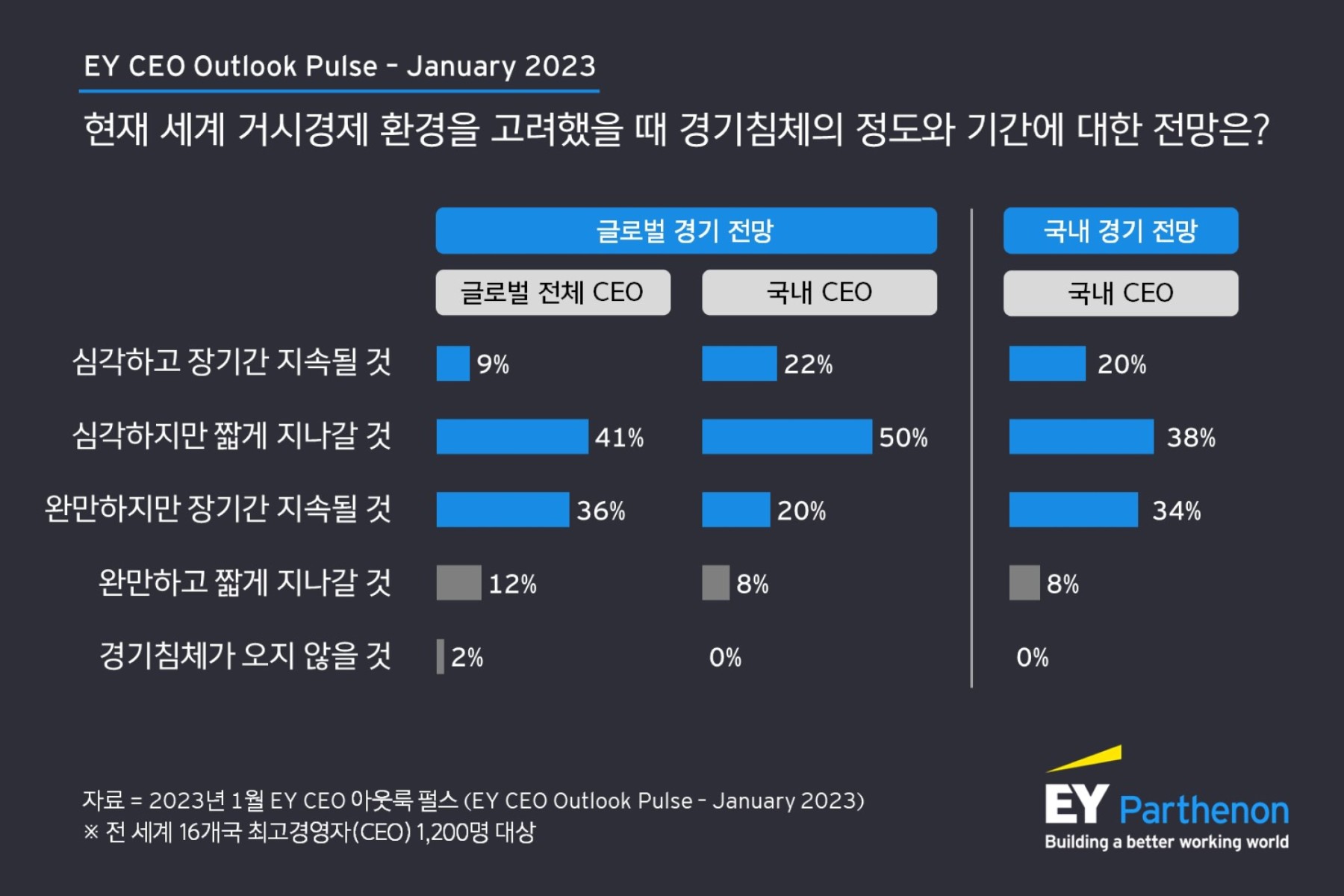 전 세계 최고경영자 47%, 세계 금융위기보다 더욱 심각한 경기침체 올 것 우려