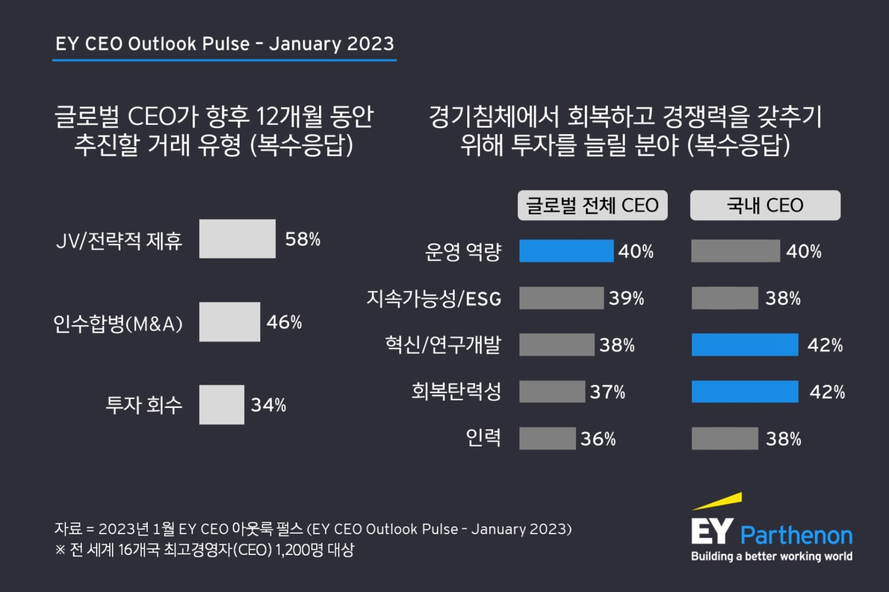 글로벌 CEO 46% “올해 M&A 추진할 것”...전략적 딜 통해 경기침체 속 경쟁 우위 확보에 나서