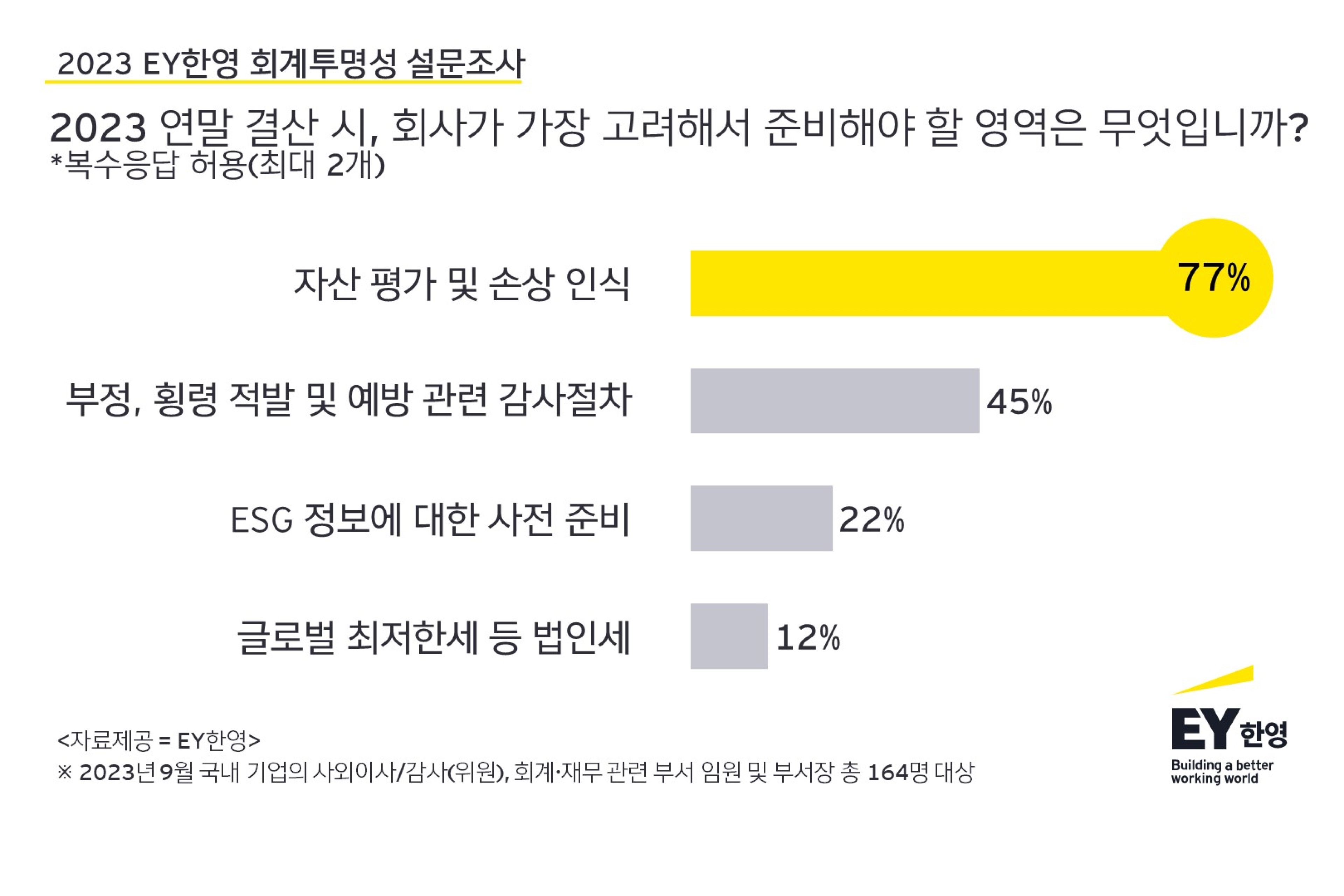 국내 기업 회계 담당자, 2023 연말 결산 시 가장 고려할 부분으로 ‘자산 평가 및 손상 인식’ 꼽아