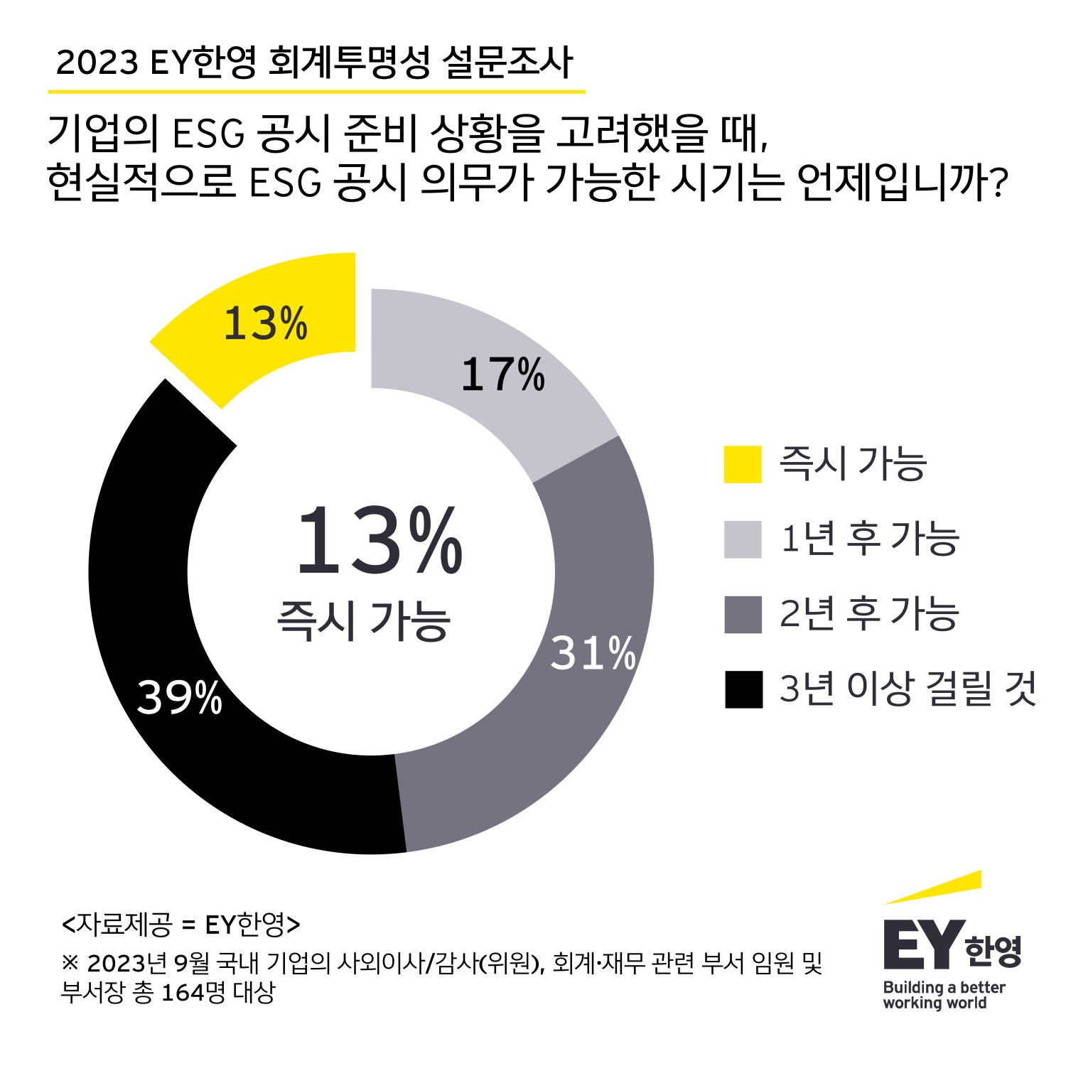 ESG 공시 의무, 국내 기업 59% 글로벌 트렌드에 맞춰 도입해야…하지만 즉시 대응 가능 기업은 13%에 불과해 준비 필요