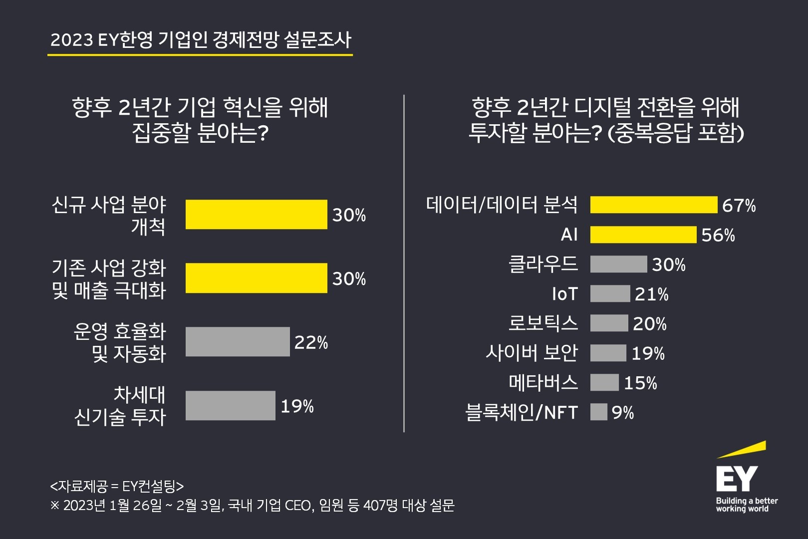 국내 기업인들 ‘기존 사업 강화’ 또는 ‘신규 사업 개척’ 집중... 경기침체에 대비한 경영전략 재정비에 나서