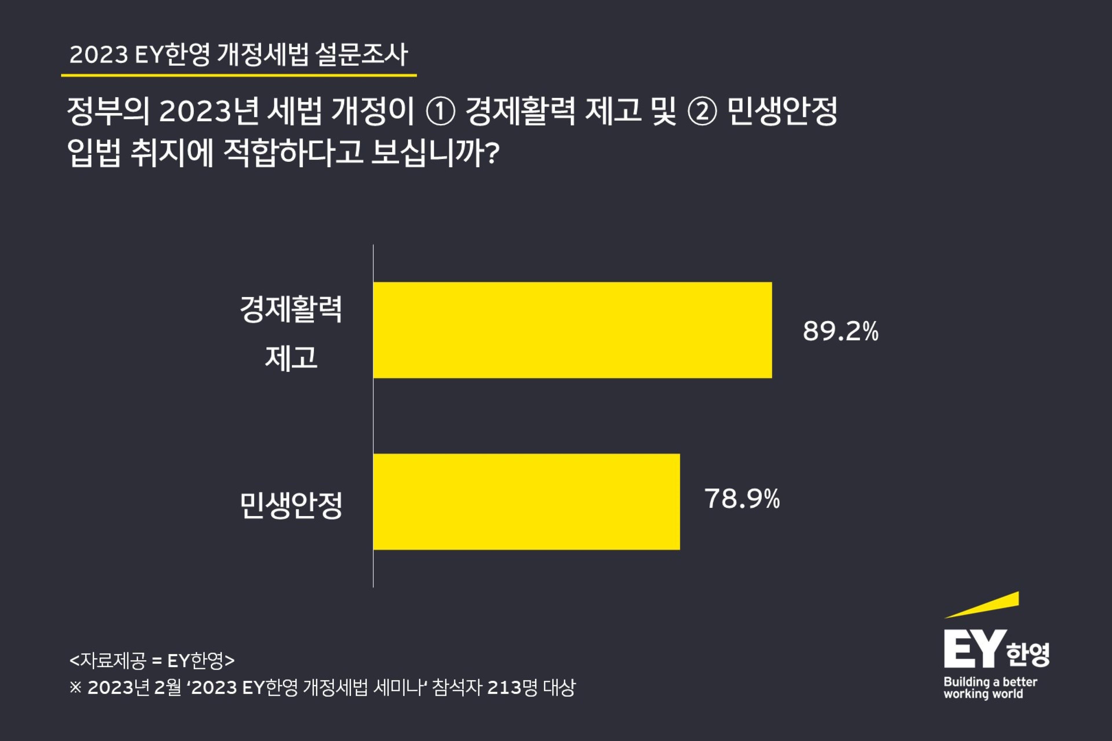 올해 개정세법 ‘경제활력 제고 및 민생안정 효과 있다’