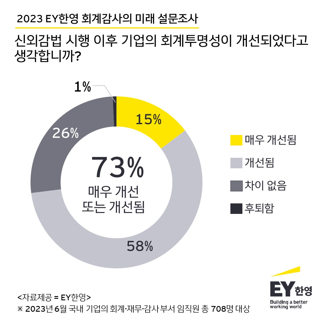 기업들 신외감법 시행 긍정적 평가… 도입유예기간을 회계투명성 개선 기회로 활용해야