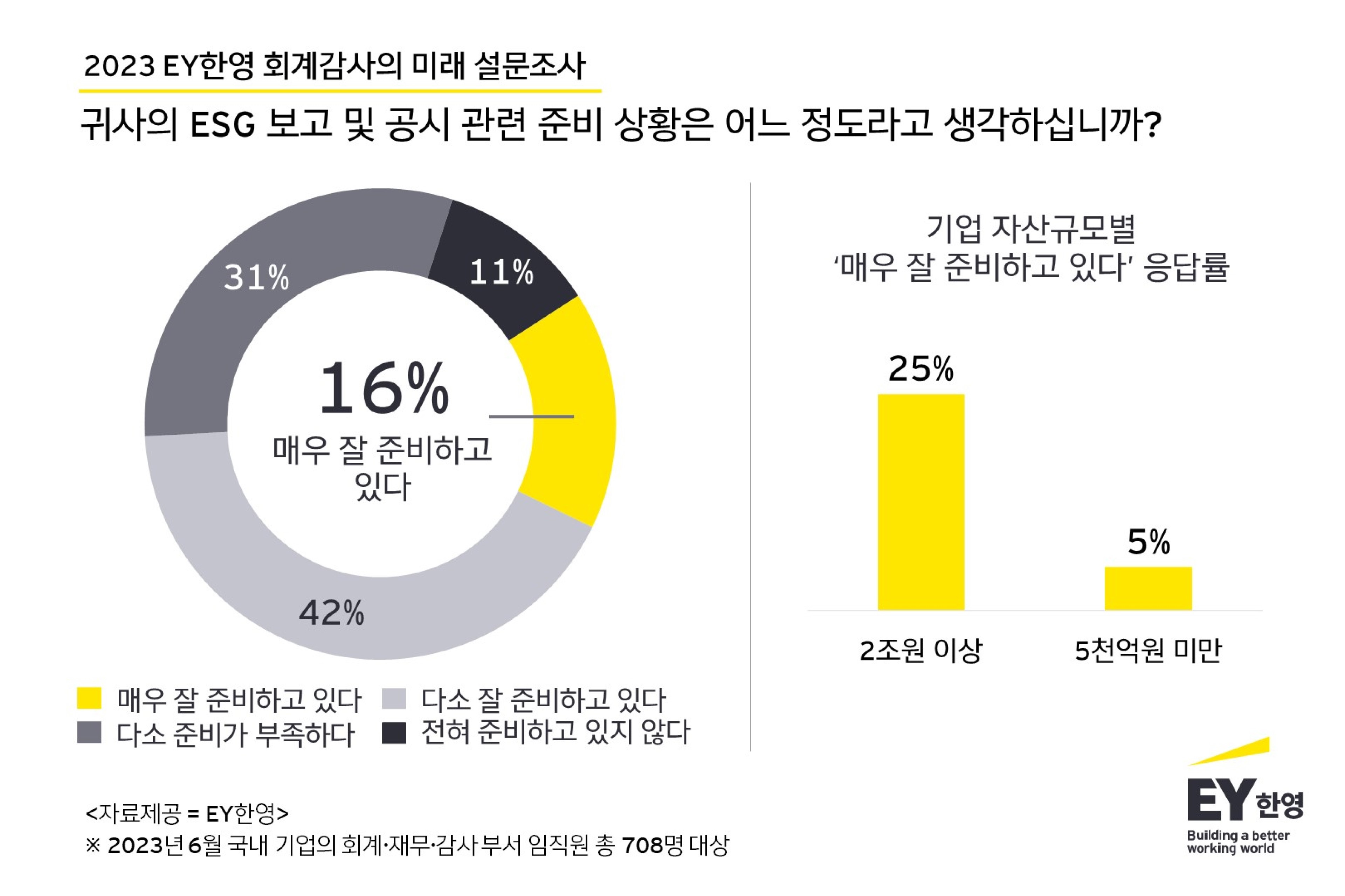 EY한영 설문조사 “ESG 공시에 매우 잘 대비하고 있다는  국내 기업 16%에 그쳐”