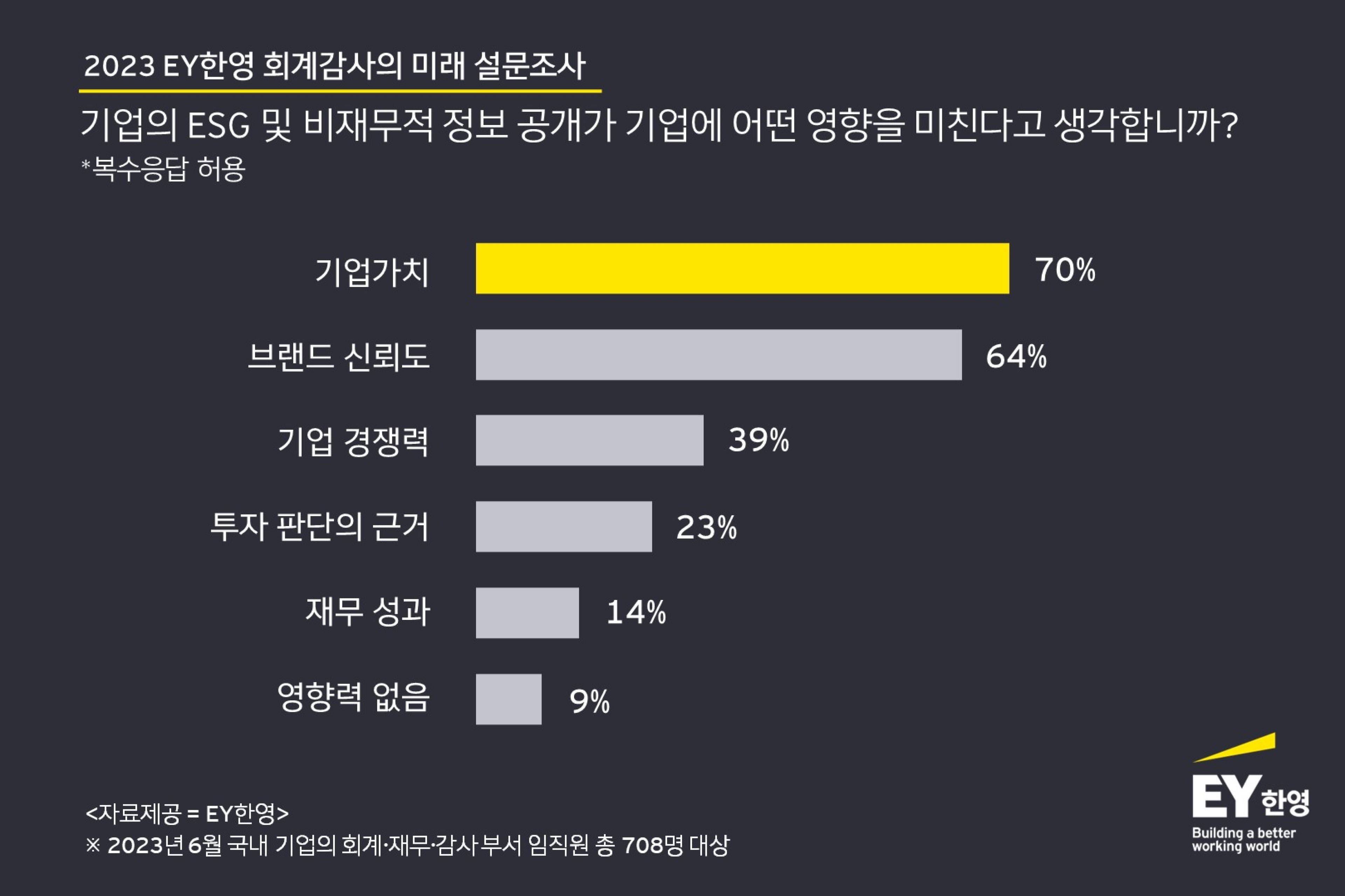 국내 회계·재무·감사 종사자 10명 중 7명 “ESG 및 비재무적 정보 공개, ‘기업가치’에 영향 있다”