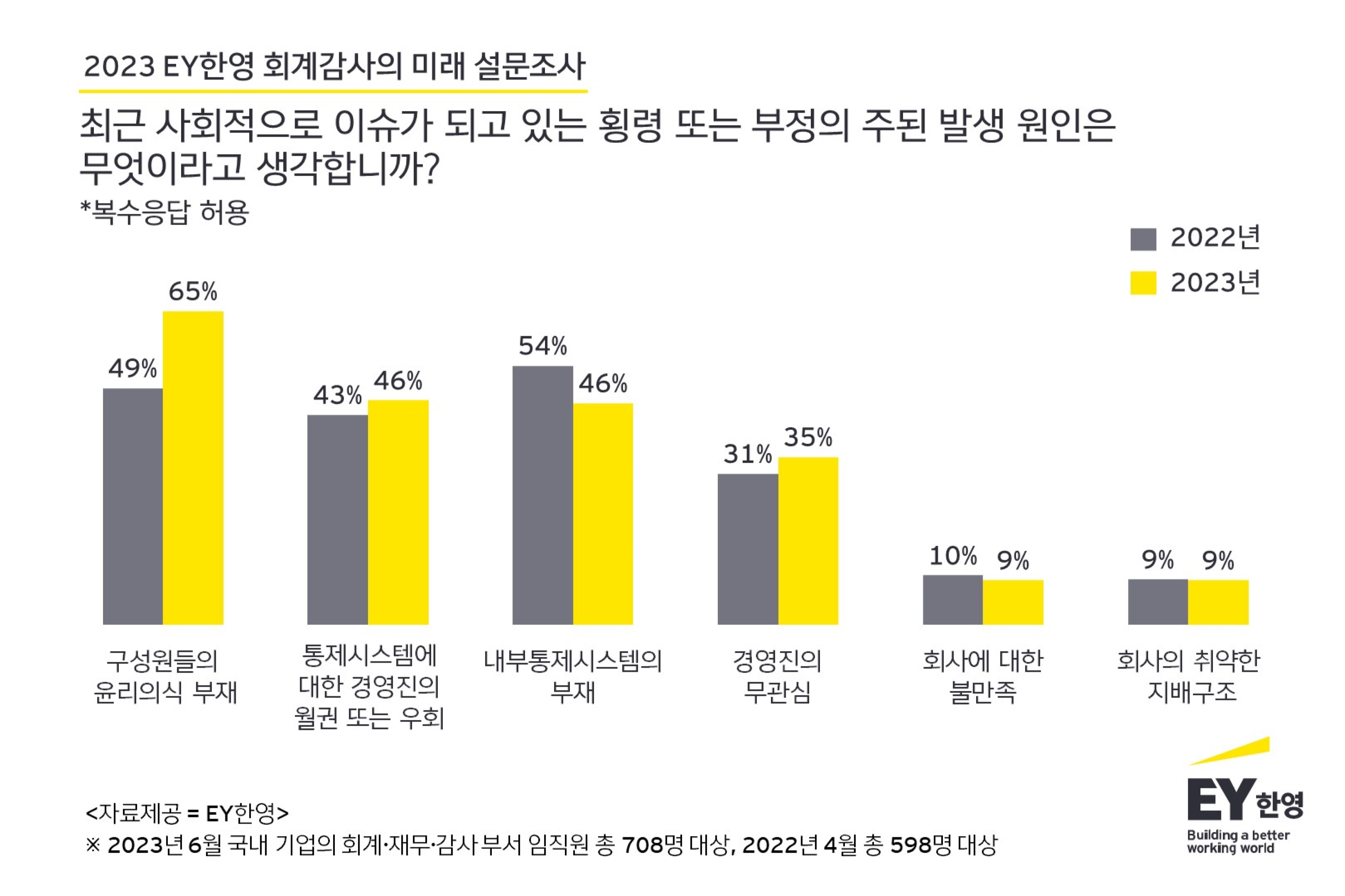 기업 내 횡령∙부정 가능성 여전히 높아… 구성원 윤리의식 부족이 원인