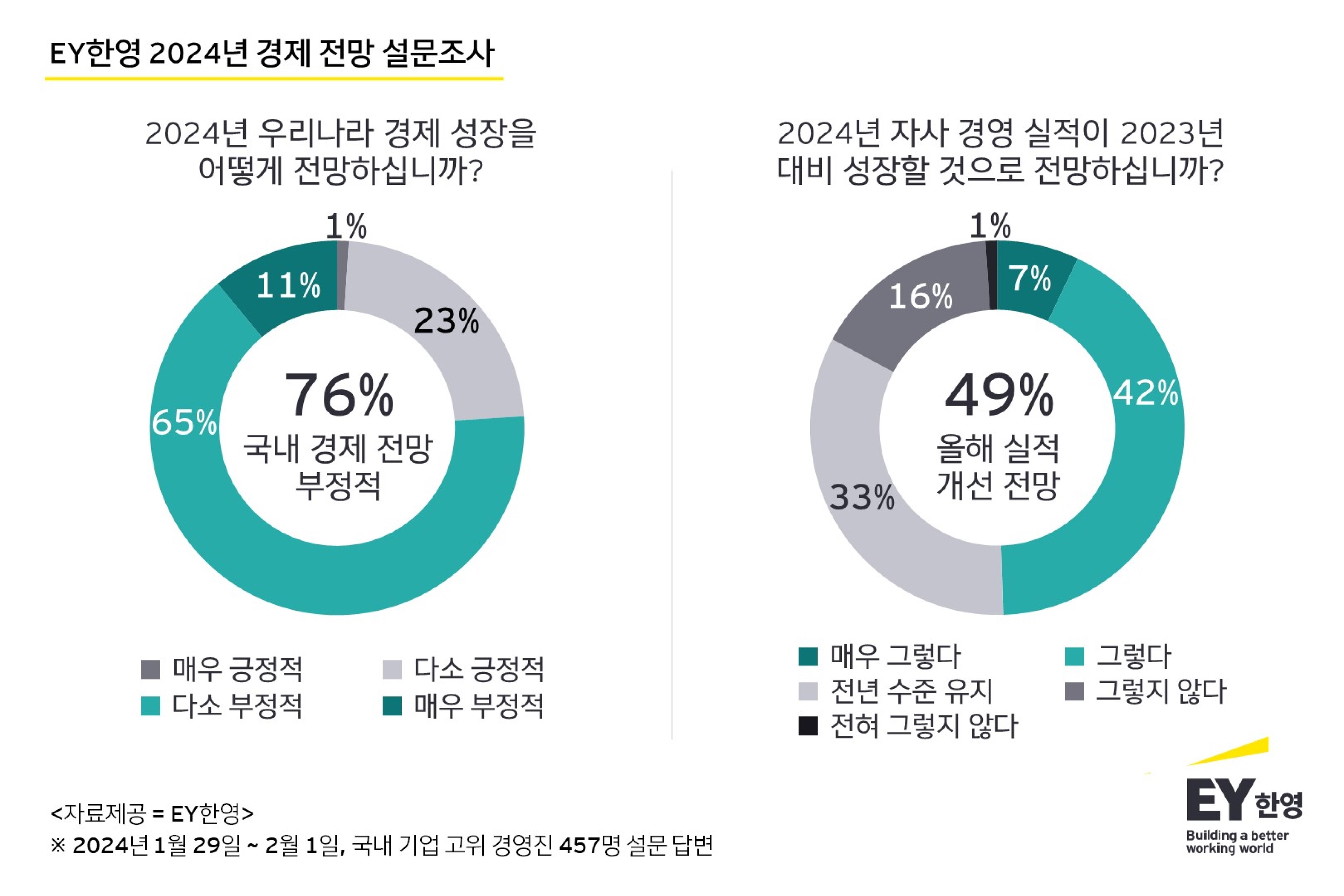 한국 기업인 76% 올해 국내 경제 전망 ‘부정적’이나 49%는 자사 실적 개선 자신감 보여