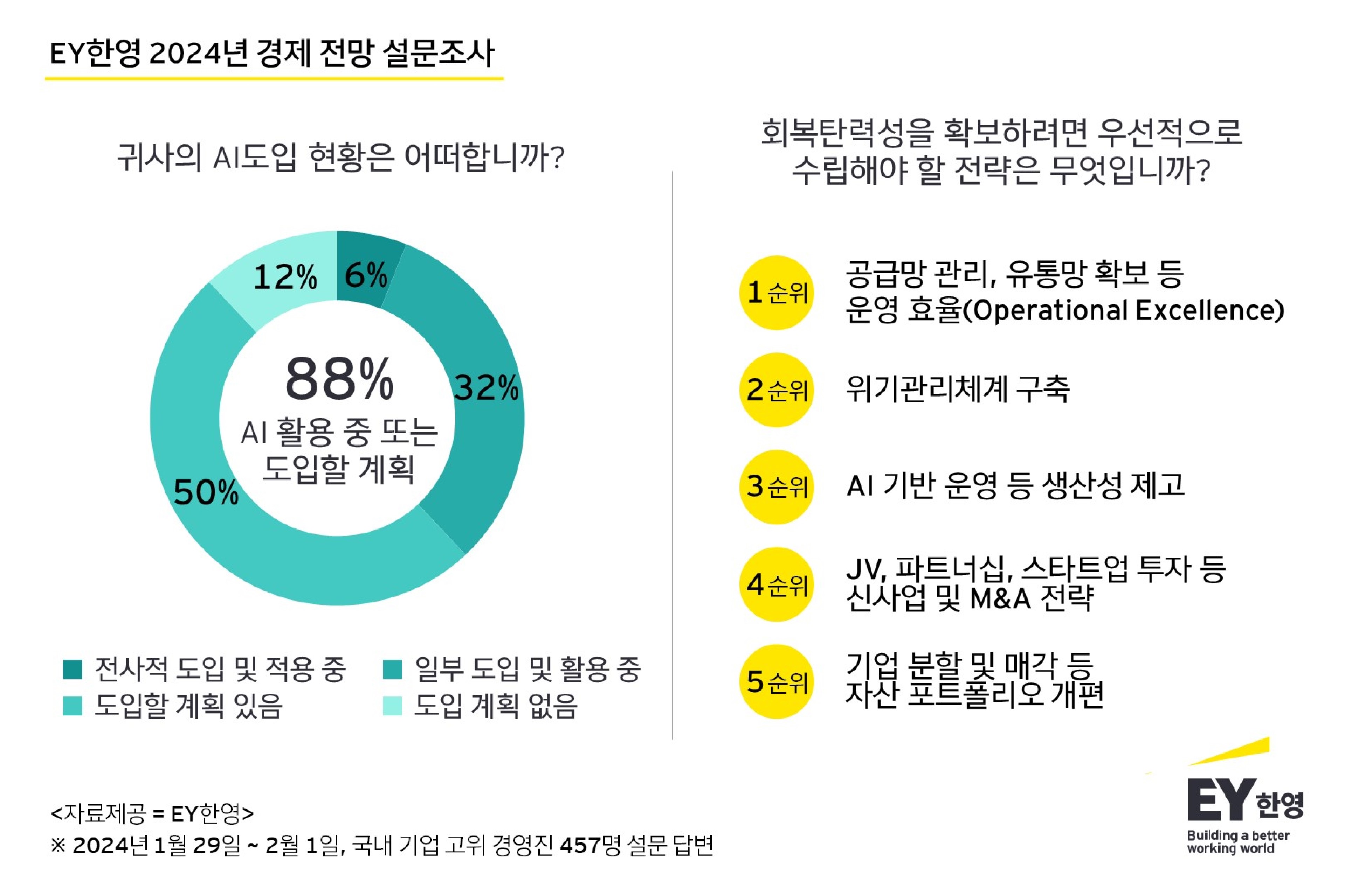 올해 국내 기업인들 불확실성에 운영 효율화로 내실에 집중… 미래 위해 AI와 데이터에 투자